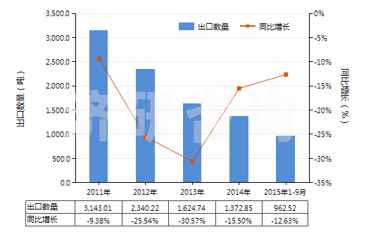 2011-2015年9月中國聚酰胺-6(尼龍-6)紗線（捻度每米超過50轉(zhuǎn)）(HS54025110)出口量及增速統(tǒng)計